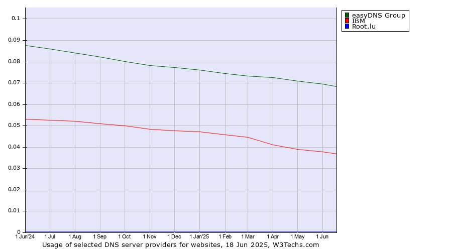 Historical trends in the usage of easyDNS Group vs. IBM vs. Root.lu
