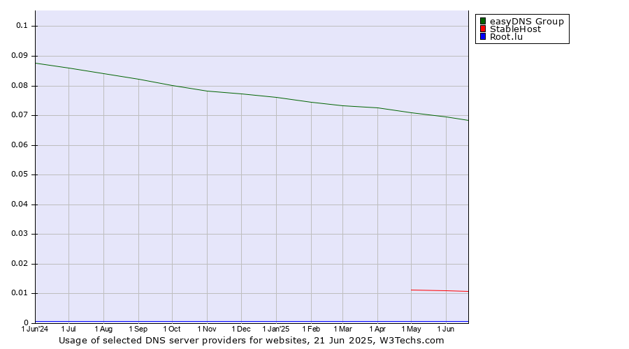 Historical trends in the usage of easyDNS Group vs. StableHost vs. Root.lu