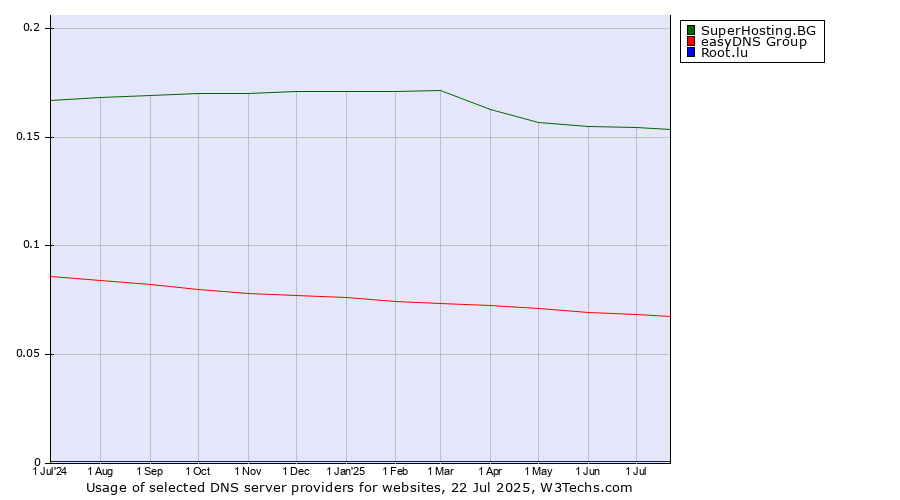 Historical trends in the usage of SuperHosting.BG vs. easyDNS Group vs. Root.lu