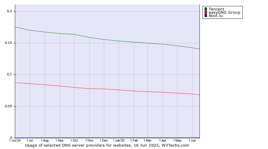 Historical trends in the usage of Tencent vs. easyDNS Group vs. Root.lu