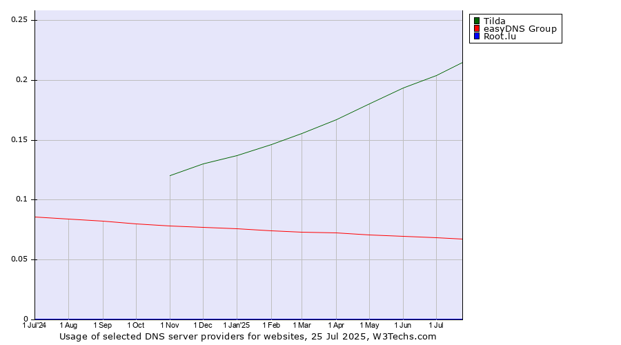 Historical trends in the usage of Tilda vs. easyDNS Group vs. Root.lu