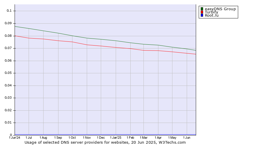 Historical trends in the usage of easyDNS Group vs. Turbify vs. Root.lu