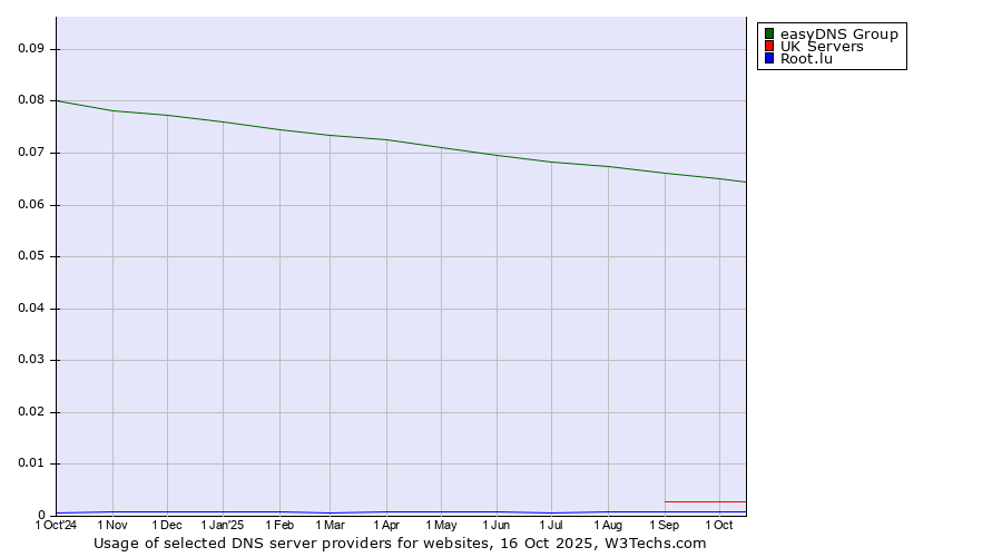 Historical trends in the usage of easyDNS Group vs. UK Servers vs. Root.lu
