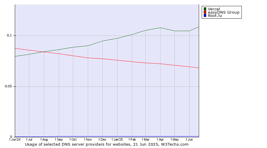 Historical trends in the usage of Vercel vs. easyDNS Group vs. Root.lu
