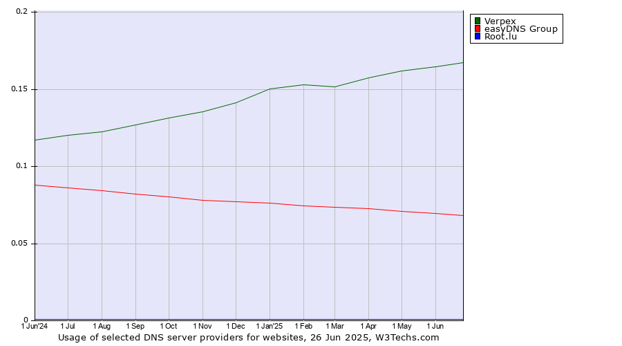 Historical trends in the usage of Verpex vs. easyDNS Group vs. Root.lu