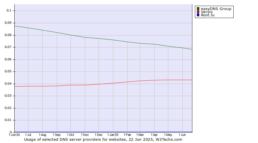 Historical trends in the usage of easyDNS Group vs. Versio vs. Root.lu