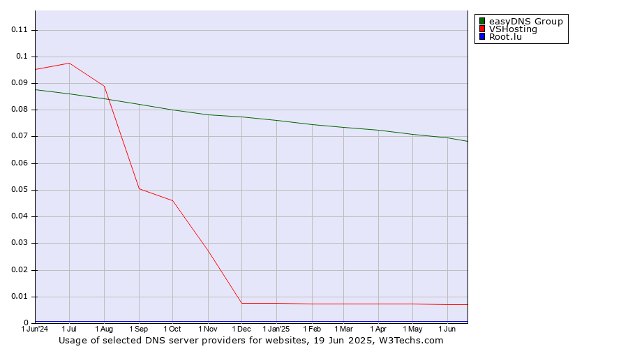 Historical trends in the usage of easyDNS Group vs. VSHosting vs. Root.lu