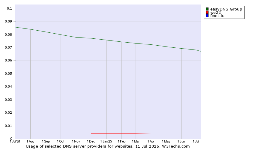Historical trends in the usage of easyDNS Group vs. we22 vs. Root.lu