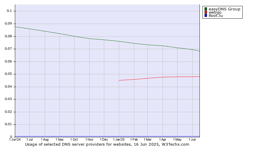 Historical trends in the usage of easyDNS Group vs. webgo vs. Root.lu