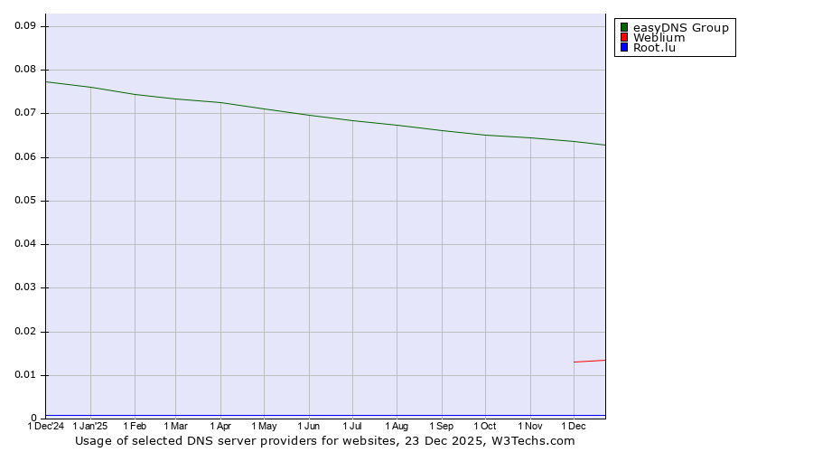 Historical trends in the usage of easyDNS Group vs. Weblium vs. Root.lu