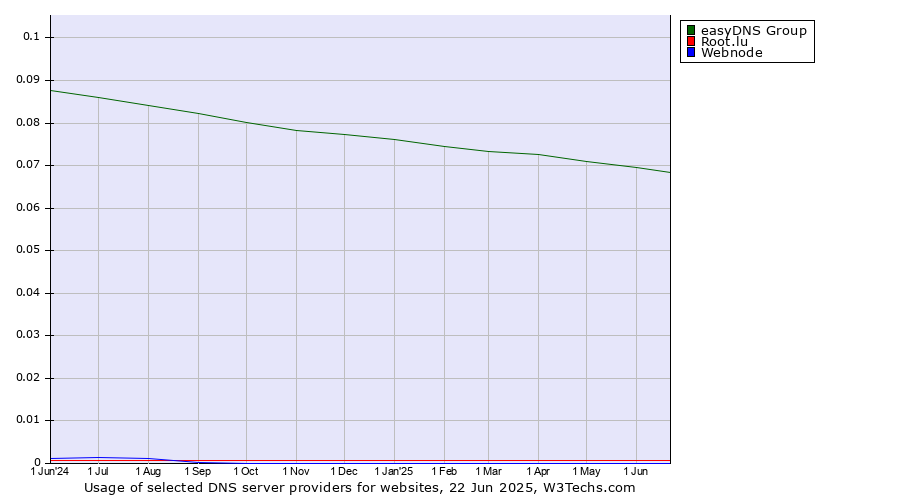 Historical trends in the usage of easyDNS Group vs. Root.lu vs. Webnode