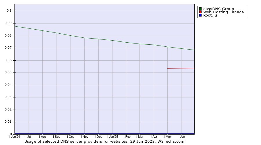 Historical trends in the usage of easyDNS Group vs. Web Hosting Canada vs. Root.lu