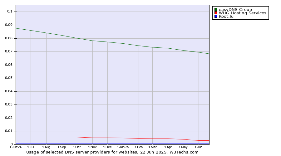 Historical trends in the usage of easyDNS Group vs. WHG Hosting Services vs. Root.lu