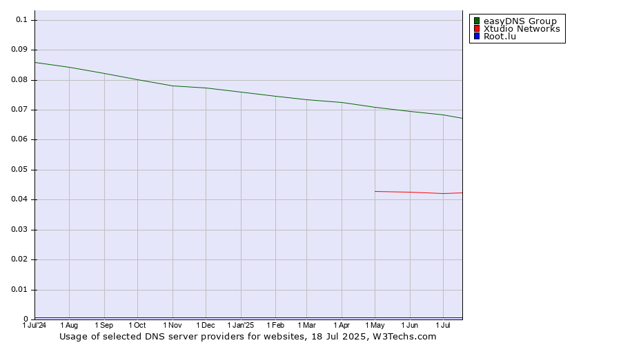 Historical trends in the usage of easyDNS Group vs. Xtudio Networks vs. Root.lu