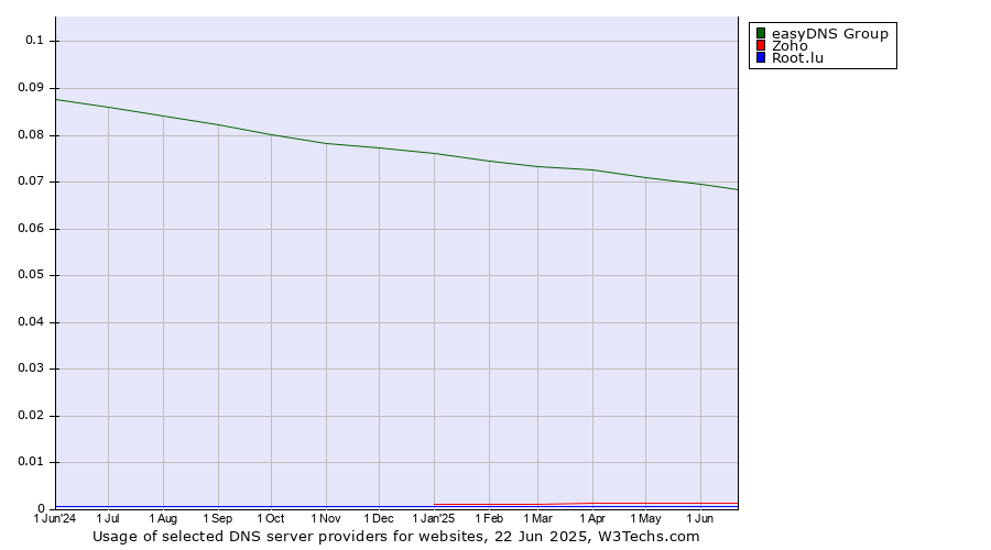 Historical trends in the usage of easyDNS Group vs. Zoho vs. Root.lu