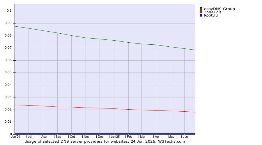 Historical trends in the usage of easyDNS Group vs. ZoneEdit vs. Root.lu