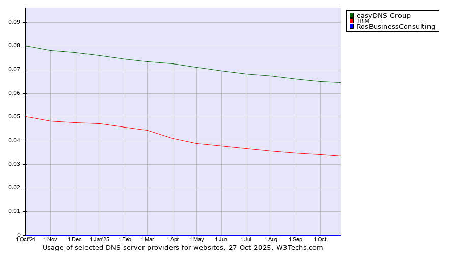 Historical trends in the usage of easyDNS Group vs. IBM vs. RosBusinessConsulting