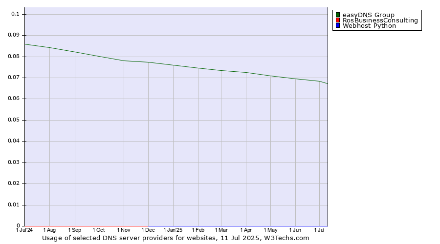 Historical trends in the usage of easyDNS Group vs. RosBusinessConsulting vs. Webhost Python