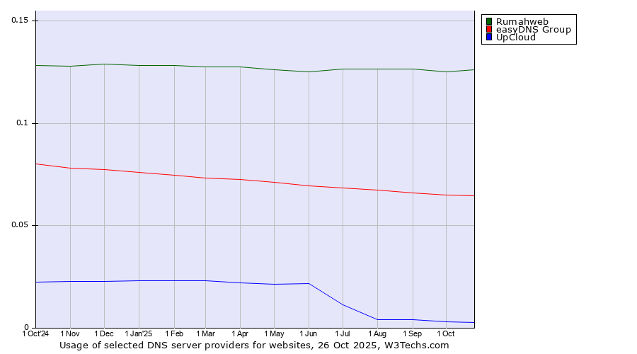 Historical trends in the usage of Rumahweb vs. easyDNS Group vs. UpCloud