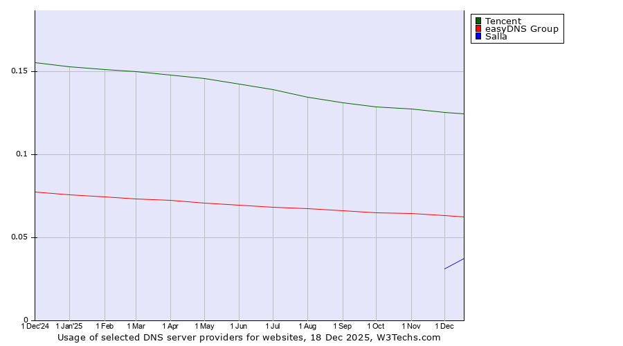 Historical trends in the usage of Tencent vs. easyDNS Group vs. Salla