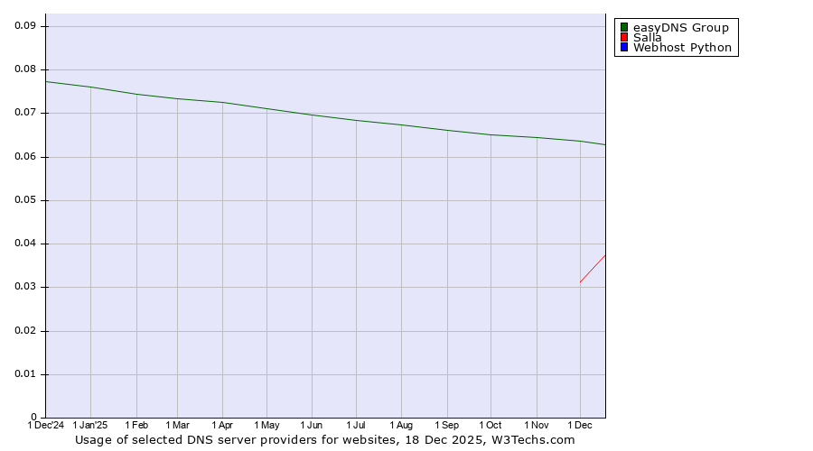 Historical trends in the usage of easyDNS Group vs. Salla vs. Webhost Python