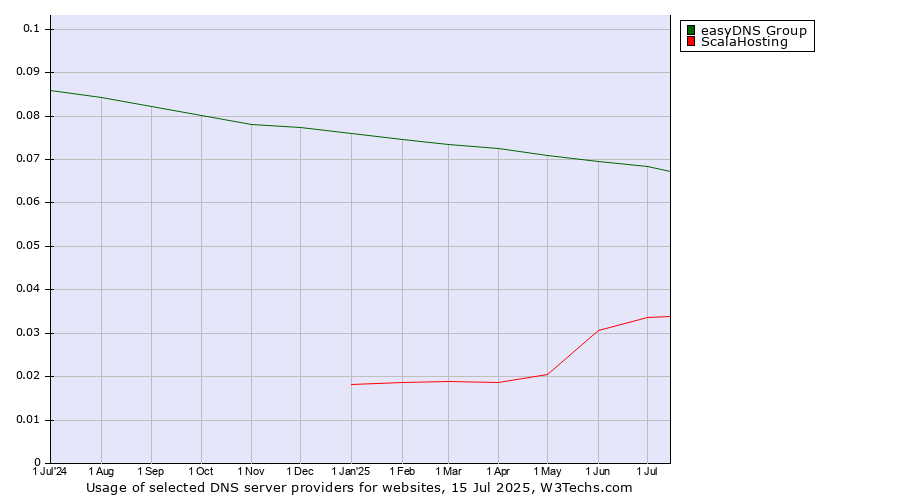 Historical trends in the usage of easyDNS Group vs. ScalaHosting