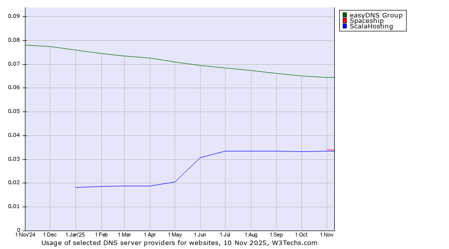 Historical trends in the usage of easyDNS Group vs. Spaceship vs. ScalaHosting