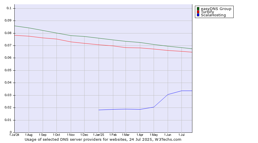 Historical trends in the usage of easyDNS Group vs. Turbify vs. ScalaHosting