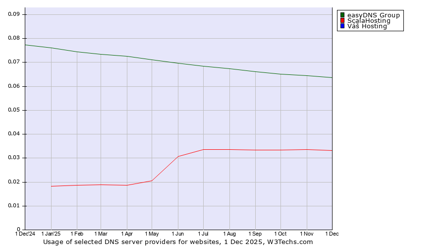 Historical trends in the usage of easyDNS Group vs. ScalaHosting vs. Váš Hosting