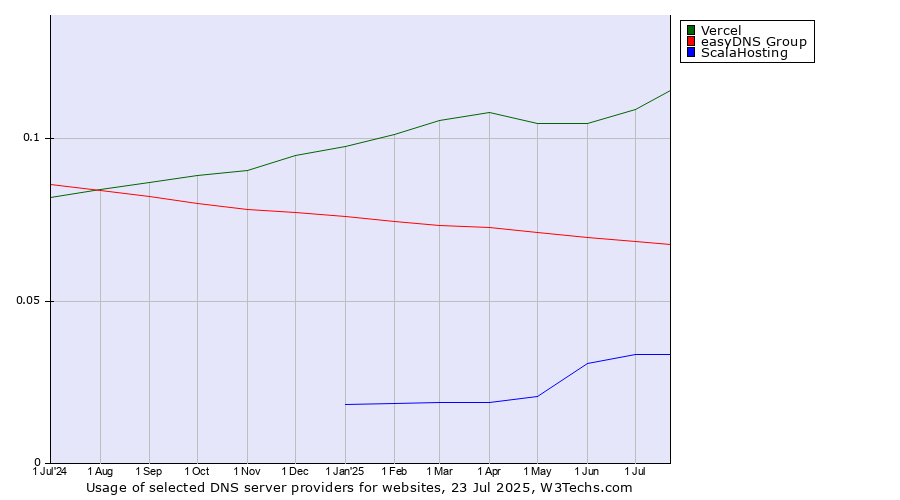 Historical trends in the usage of Vercel vs. easyDNS Group vs. ScalaHosting