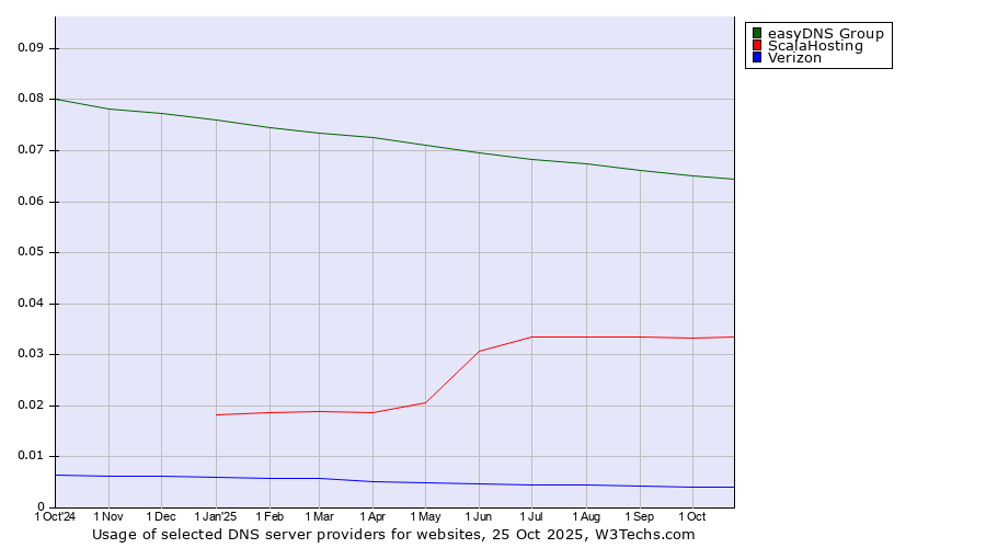 Historical trends in the usage of easyDNS Group vs. ScalaHosting vs. Verizon