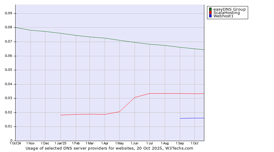 Historical trends in the usage of easyDNS Group vs. ScalaHosting vs. Webhost1