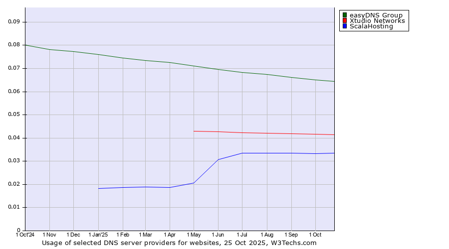 Historical trends in the usage of easyDNS Group vs. Xtudio Networks vs. ScalaHosting