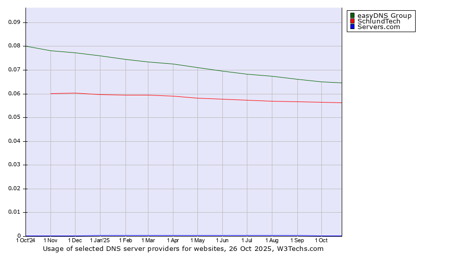 Historical trends in the usage of easyDNS Group vs. SchlundTech vs. Servers.com