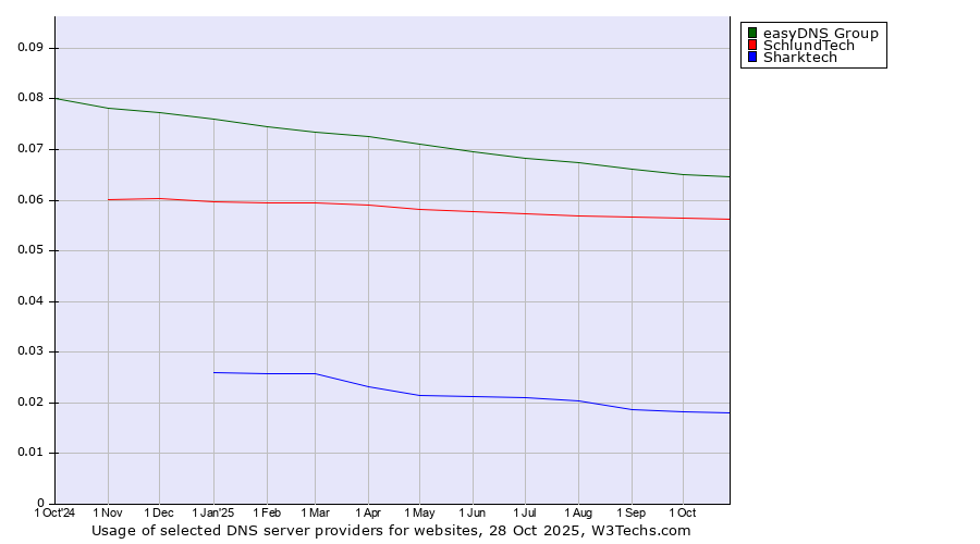 Historical trends in the usage of easyDNS Group vs. SchlundTech vs. Sharktech