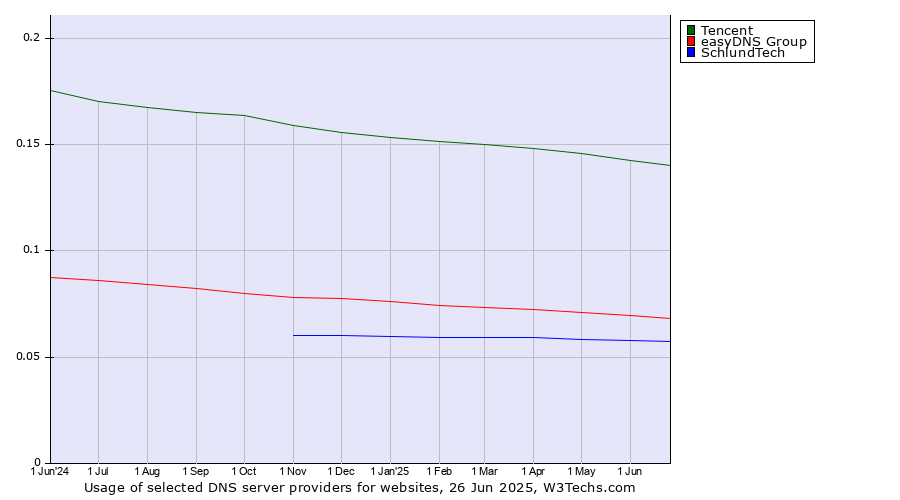 Historical trends in the usage of Tencent vs. easyDNS Group vs. SchlundTech