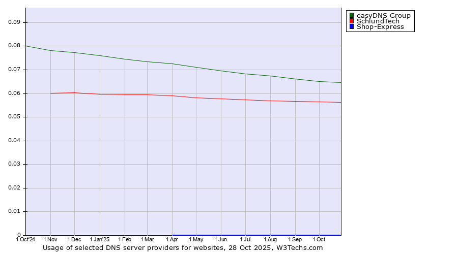Historical trends in the usage of easyDNS Group vs. SchlundTech vs. Shop-Express