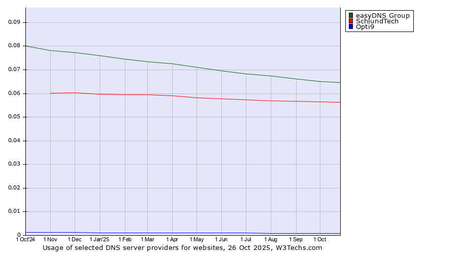 Historical trends in the usage of easyDNS Group vs. SchlundTech vs. Opti9