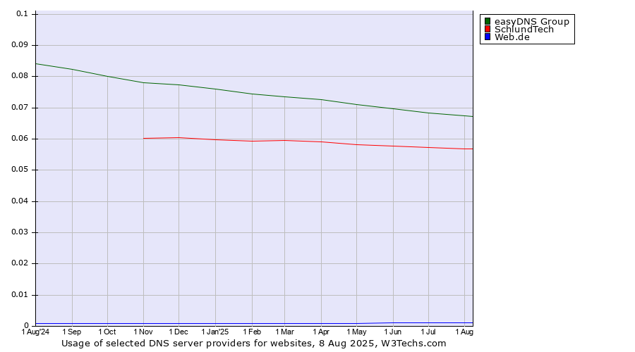 Historical trends in the usage of easyDNS Group vs. SchlundTech vs. Web.de
