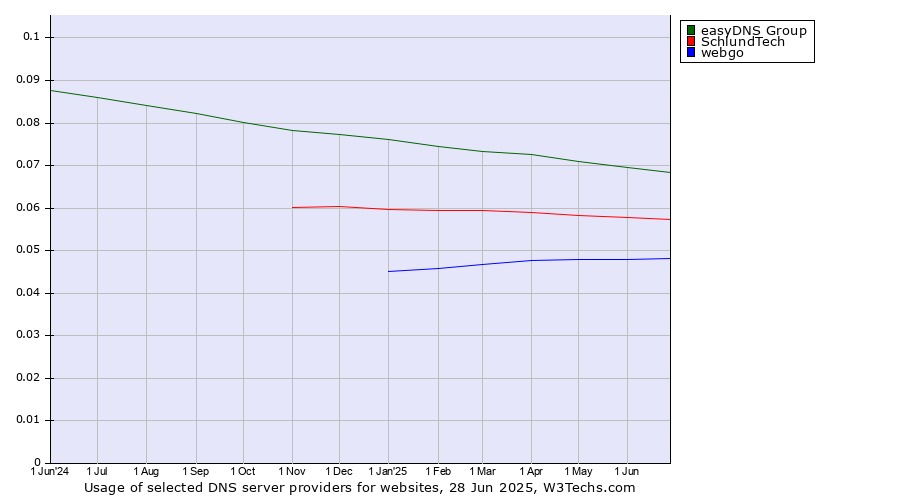 Historical trends in the usage of easyDNS Group vs. SchlundTech vs. webgo