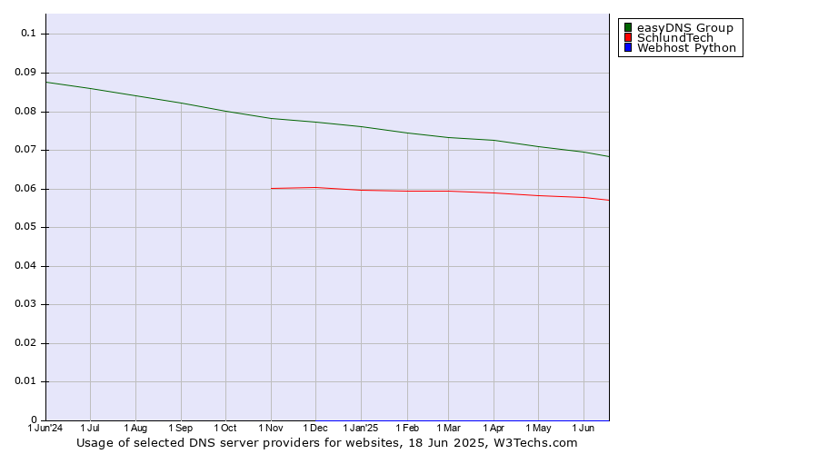 Historical trends in the usage of easyDNS Group vs. SchlundTech vs. Webhost Python