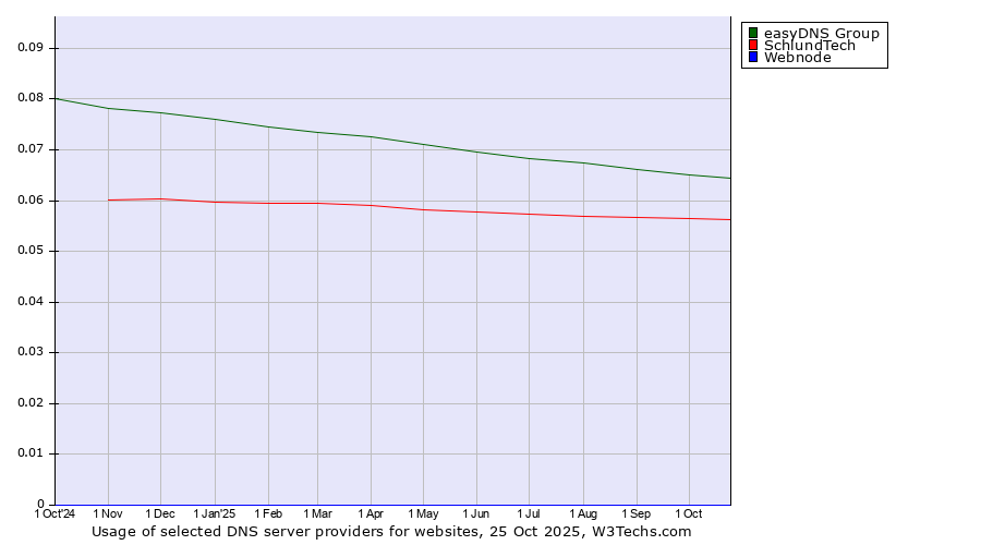 Historical trends in the usage of easyDNS Group vs. SchlundTech vs. Webnode