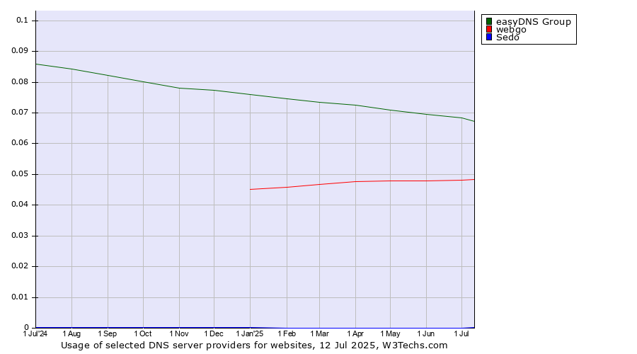 Historical trends in the usage of easyDNS Group vs. webgo vs. Sedo