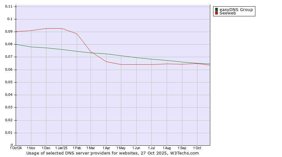 Historical trends in the usage of easyDNS Group vs. Seeweb