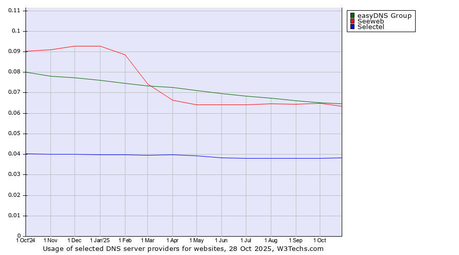 Historical trends in the usage of easyDNS Group vs. Seeweb vs. Selectel