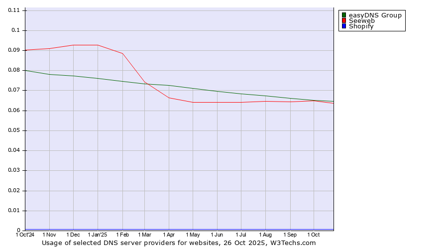 Historical trends in the usage of easyDNS Group vs. Seeweb vs. Shopify
