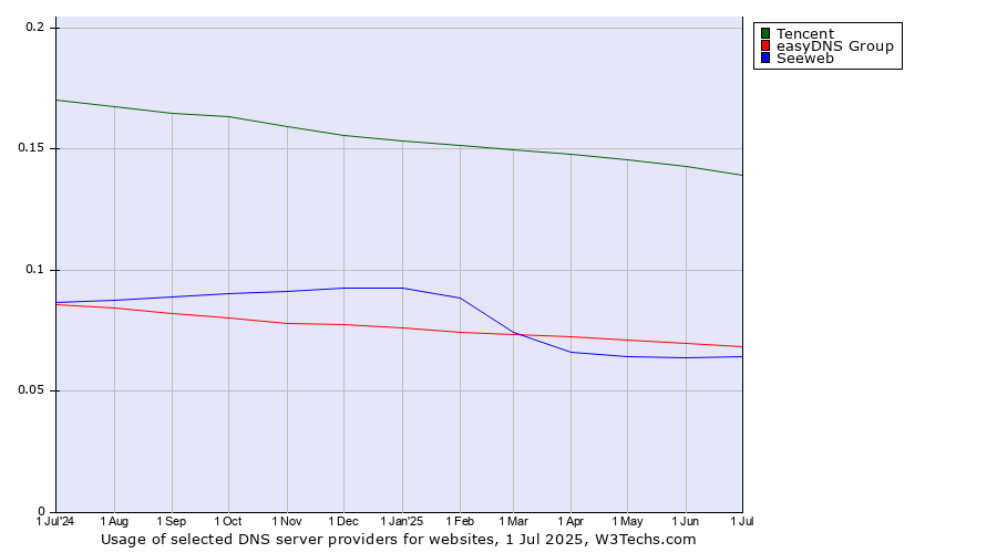 Historical trends in the usage of Tencent vs. easyDNS Group vs. Seeweb