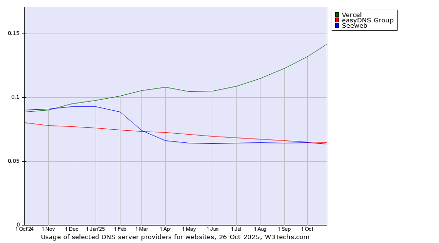 Historical trends in the usage of Vercel vs. easyDNS Group vs. Seeweb