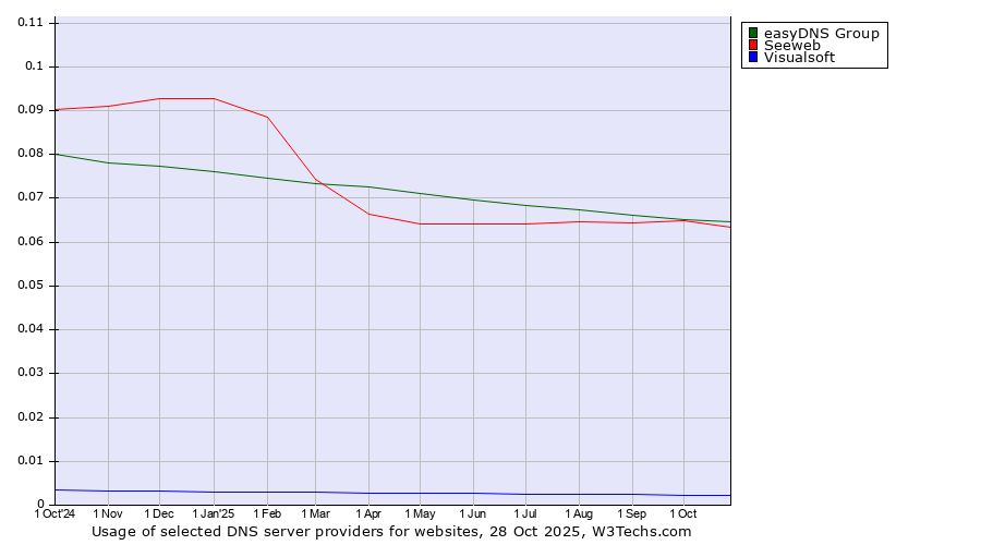Historical trends in the usage of easyDNS Group vs. Seeweb vs. Visualsoft