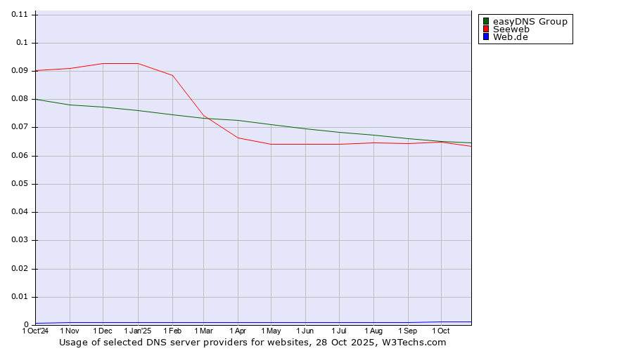 Historical trends in the usage of easyDNS Group vs. Seeweb vs. Web.de
